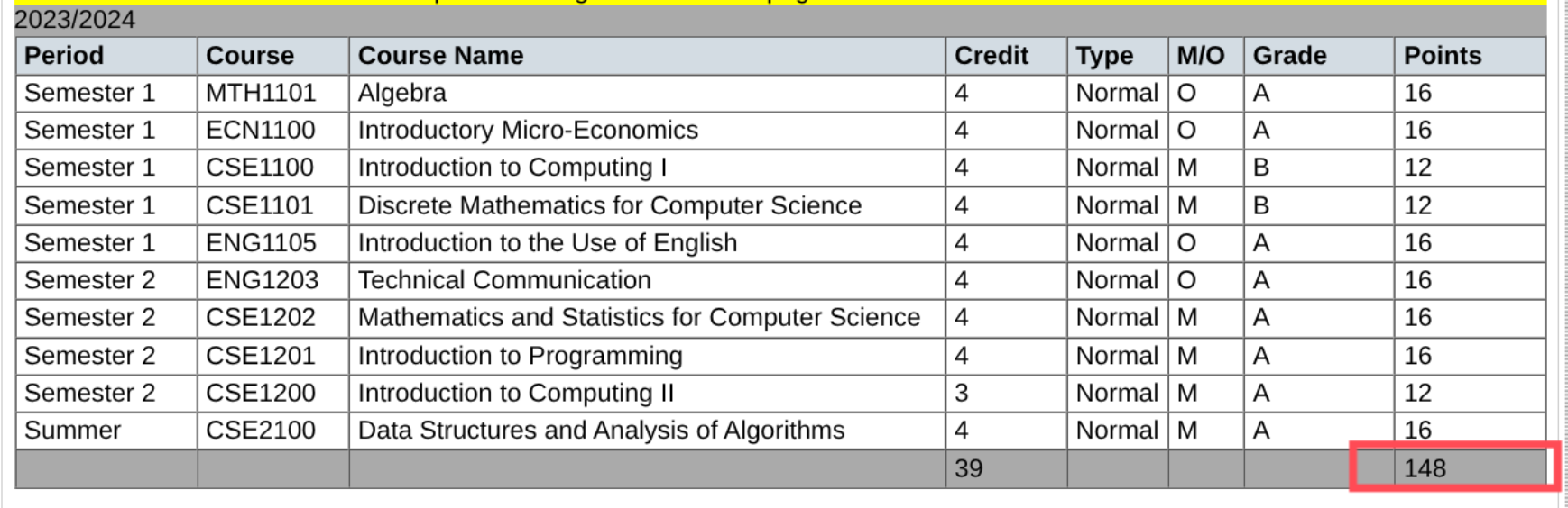 One year's courses in the Academic Profile, with the year's total points highlighted